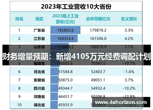 财务增量预期：新增4105万元经费调配计划